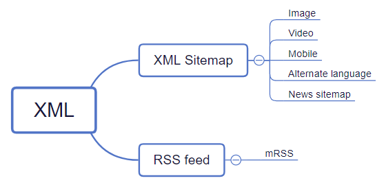 Sitemap hierarchy