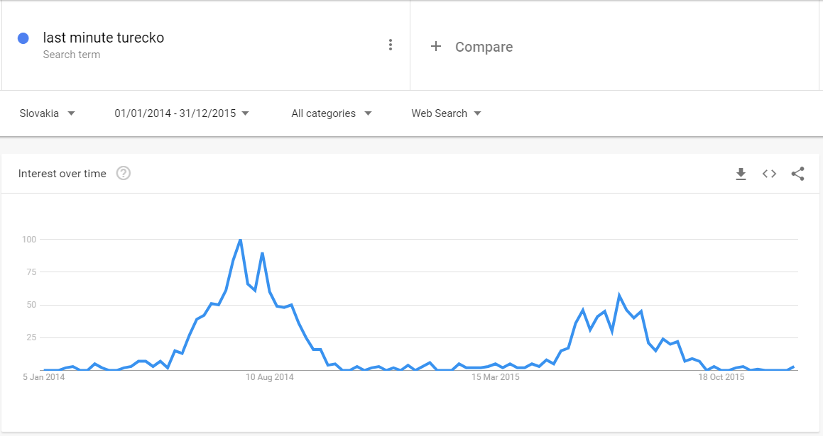 Google Trends SEO case study