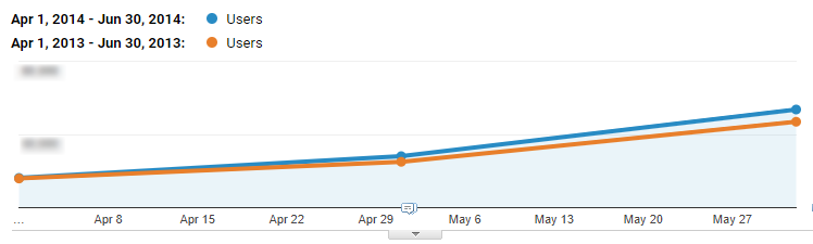 Impact of redesign google analytics