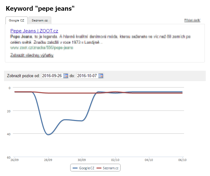 Keyword rankings